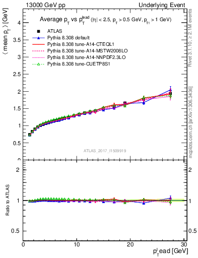 Plot of avgpt-vs-pt-away in 13000 GeV pp collisions