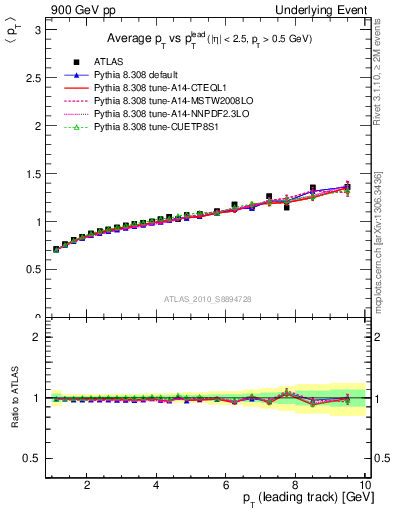 Plot of avgpt-vs-pt-away in 900 GeV pp collisions