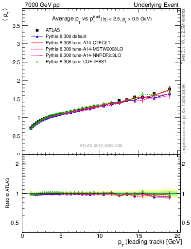 Plot of avgpt-vs-pt-away in 7000 GeV pp collisions