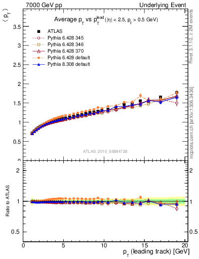 Plot of avgpt-vs-pt-away in 7000 GeV pp collisions