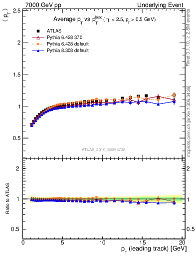 Plot of avgpt-vs-pt-trns in 7000 GeV pp collisions