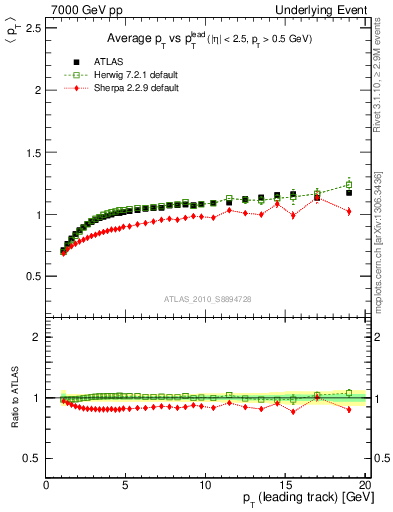 Plot of avgpt-vs-pt-trns in 7000 GeV pp collisions