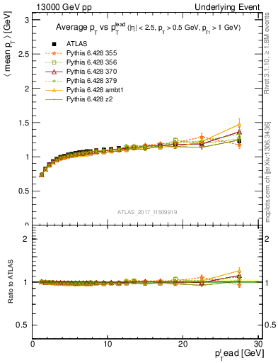 Plot of avgpt-vs-pt-trns in 13000 GeV pp collisions
