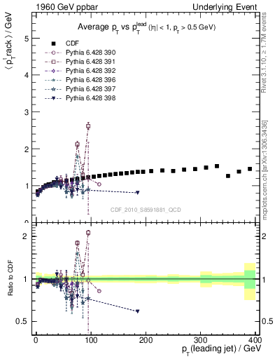 Plot of avgpt-vs-pt-trns in 1960 GeV ppbar collisions