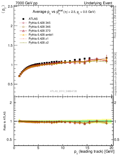Plot of avgpt-vs-pt-trns in 7000 GeV pp collisions