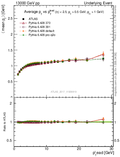 Plot of avgpt-vs-pt-trns in 13000 GeV pp collisions