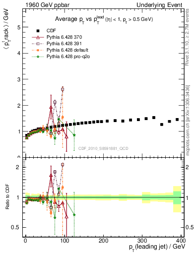 Plot of avgpt-vs-pt-trns in 1960 GeV ppbar collisions