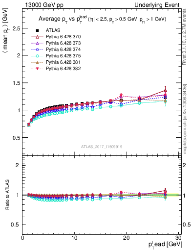 Plot of avgpt-vs-pt-trns in 13000 GeV pp collisions
