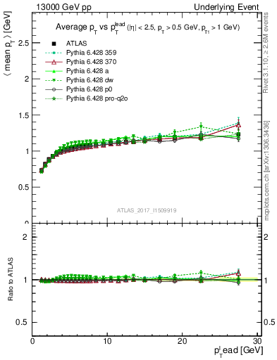 Plot of avgpt-vs-pt-trns in 13000 GeV pp collisions