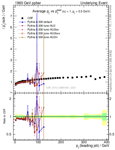 Plot of avgpt-vs-pt-trns in 1960 GeV ppbar collisions