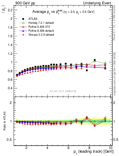 Plot of avgpt-vs-pt-trns in 900 GeV pp collisions