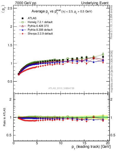Plot of avgpt-vs-pt-trns in 7000 GeV pp collisions
