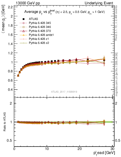 Plot of avgpt-vs-pt-trnsMin in 13000 GeV pp collisions