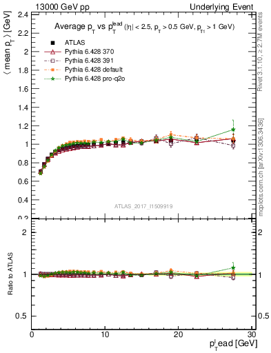Plot of avgpt-vs-pt-trnsMin in 13000 GeV pp collisions