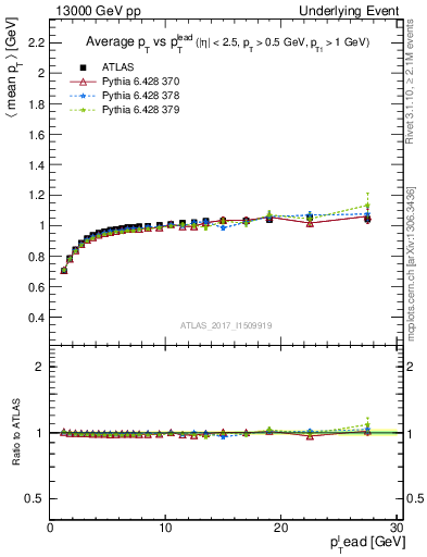 Plot of avgpt-vs-pt-trnsMin in 13000 GeV pp collisions