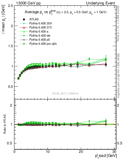 Plot of avgpt-vs-pt-trnsMin in 13000 GeV pp collisions