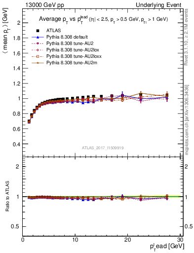 Plot of avgpt-vs-pt-trnsMin in 13000 GeV pp collisions
