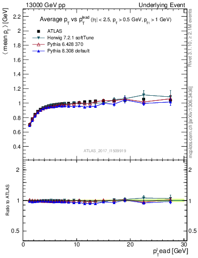 Plot of avgpt-vs-pt-trnsMin in 13000 GeV pp collisions