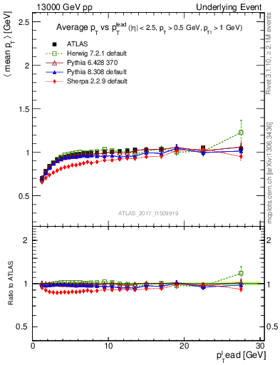 Plot of avgpt-vs-pt-trnsMin in 13000 GeV pp collisions
