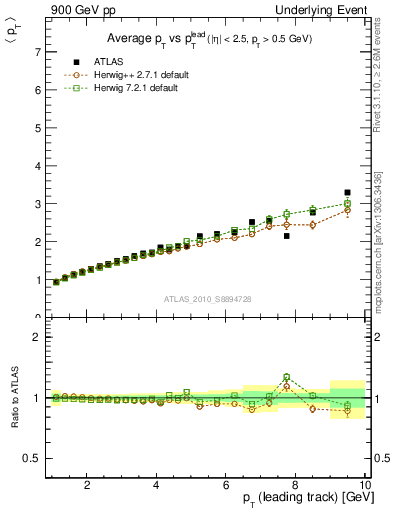 Plot of avgpt-vs-pt-twrd in 900 GeV pp collisions
