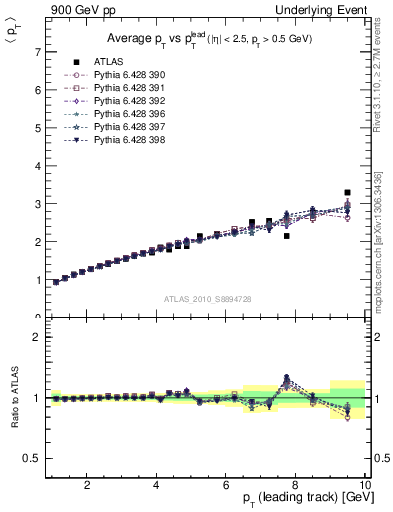 Plot of avgpt-vs-pt-twrd in 900 GeV pp collisions