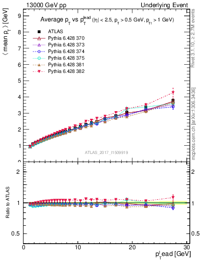 Plot of avgpt-vs-pt-twrd in 13000 GeV pp collisions