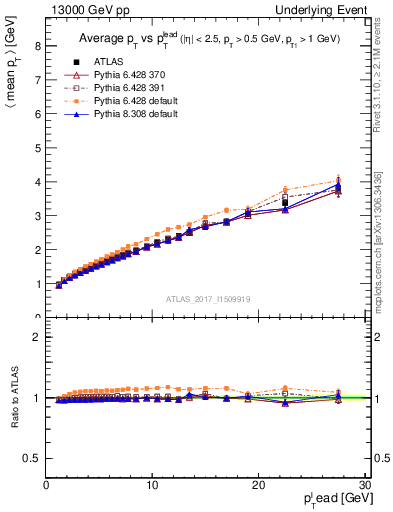 Plot of avgpt-vs-pt-twrd in 13000 GeV pp collisions