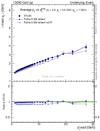 Plot of avgpt-vs-pt-twrd in 13000 GeV pp collisions