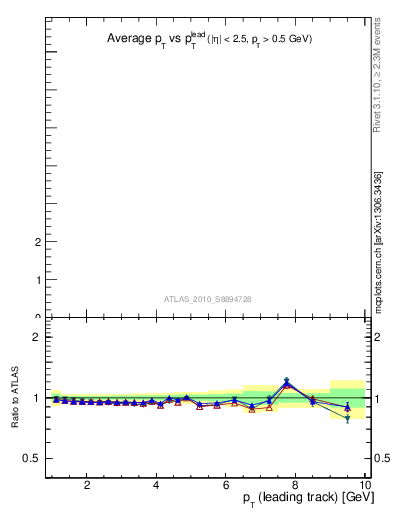 Plot of avgpt-vs-pt-twrd in 900 GeV pp collisions