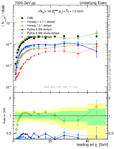 Plot of identified-vs-pt-trns in 7000 GeV pp collisions