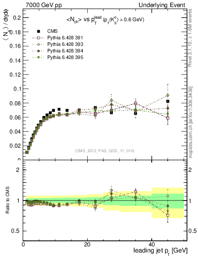 Plot of identified-vs-pt-trns in 7000 GeV pp collisions