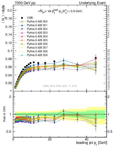 Plot of identified-vs-pt-trns in 7000 GeV pp collisions
