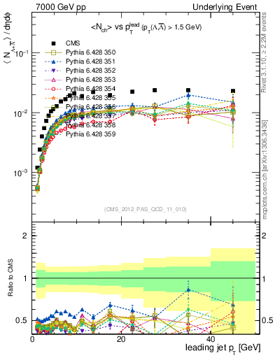 Plot of identified-vs-pt-trns in 7000 GeV pp collisions
