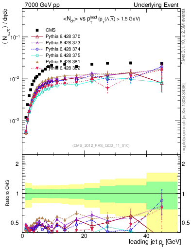 Plot of identified-vs-pt-trns in 7000 GeV pp collisions