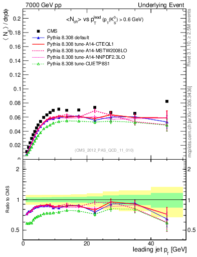 Plot of identified-vs-pt-trns in 7000 GeV pp collisions