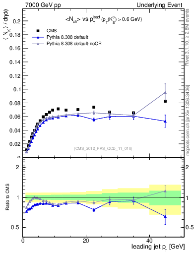 Plot of identified-vs-pt-trns in 7000 GeV pp collisions