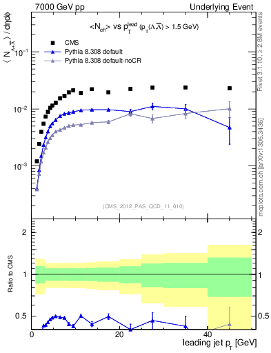 Plot of identified-vs-pt-trns in 7000 GeV pp collisions