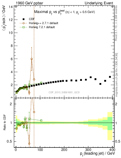 Plot of maxpt-vs-pt-trns in 1960 GeV ppbar collisions