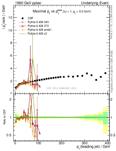 Plot of maxpt-vs-pt-trns in 1960 GeV ppbar collisions