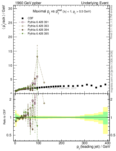 Plot of maxpt-vs-pt-trns in 1960 GeV ppbar collisions
