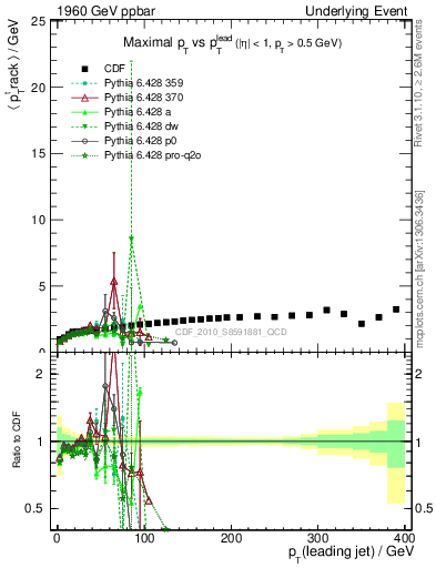 Plot of maxpt-vs-pt-trns in 1960 GeV ppbar collisions