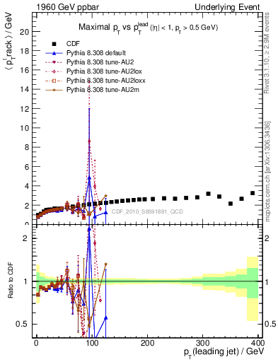 Plot of maxpt-vs-pt-trns in 1960 GeV ppbar collisions