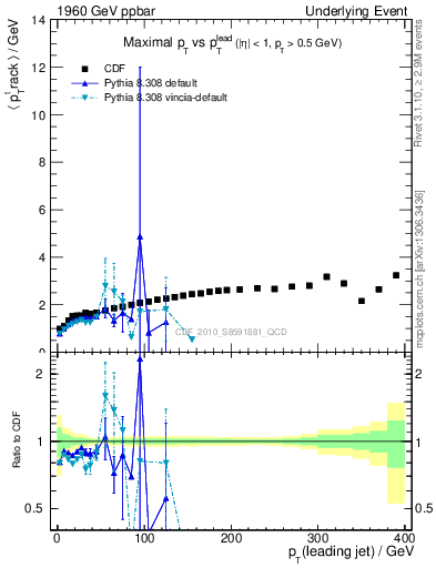 Plot of maxpt-vs-pt-trns in 1960 GeV ppbar collisions