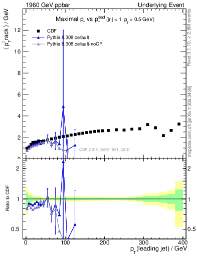 Plot of maxpt-vs-pt-trns in 1960 GeV ppbar collisions