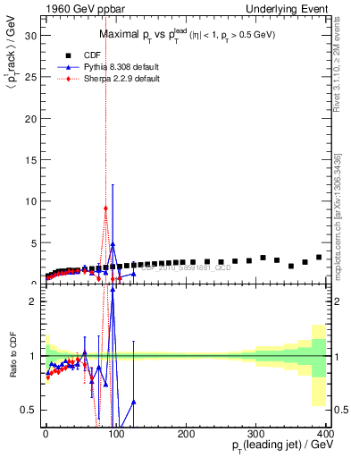 Plot of maxpt-vs-pt-trns in 1960 GeV ppbar collisions