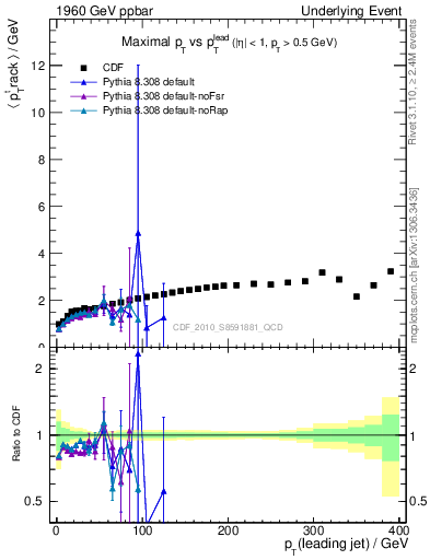 Plot of maxpt-vs-pt-trns in 1960 GeV ppbar collisions