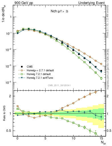Plot of nch in 900 GeV pp collisions
