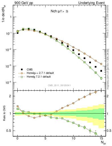Plot of nch in 900 GeV pp collisions