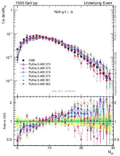 Plot of nch in 7000 GeV pp collisions