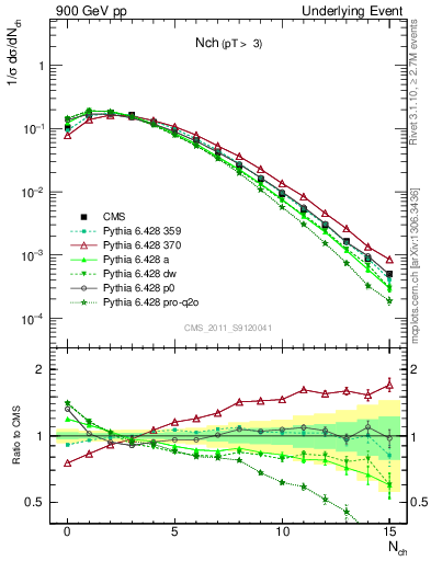 Plot of nch in 900 GeV pp collisions